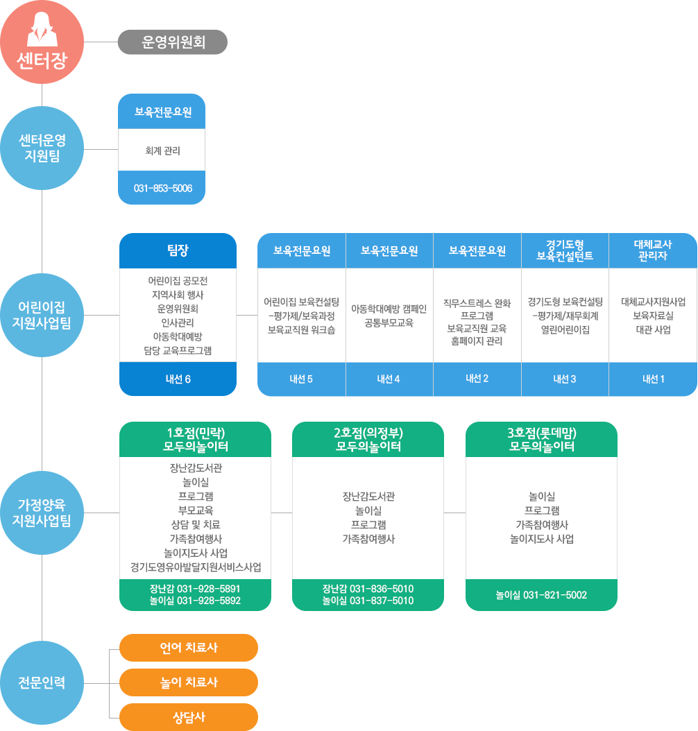 의정부시육아지원센터 조직도