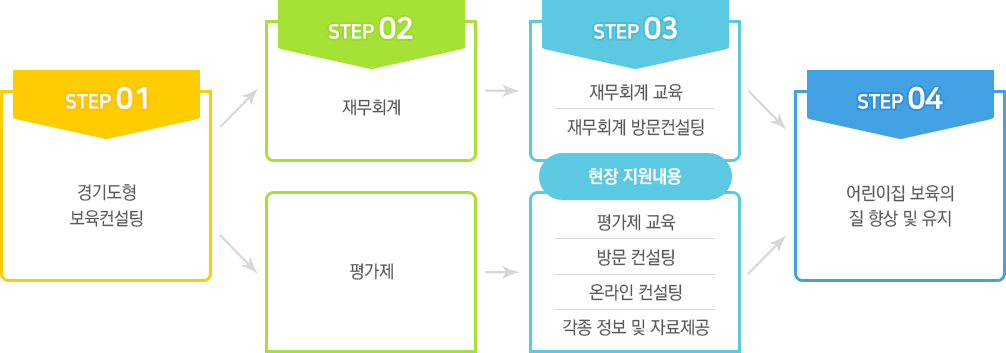 경기도형 보육컨설팅 진행절차