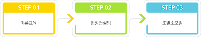 이론교육, 현장컨설팅, 조별소모임 순으로 진행됩니다.