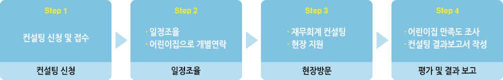 컨설팅 진행 안내 표