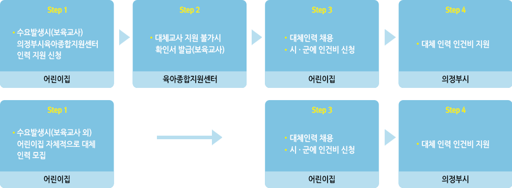 경기도 인건비 지원방법