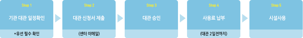 1.기관 대관 일정확인(유선 필수 확인) 2.대관 신청서 제출(센터 이메일) 3.대관 승인 4.사용료 납부(대관 2일전까지) 5.시설사용