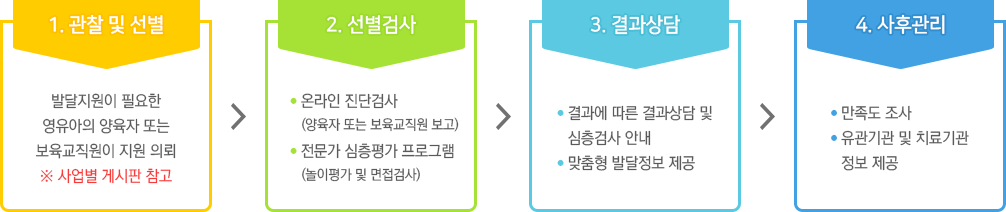 1. 관찰 및 선별, 2. 선별검사, 3. 결과상담, 4. 사후관리