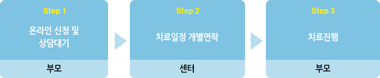 놀이 및 언어치료 신청절차 안내